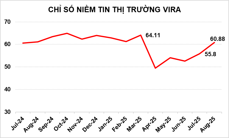 KẾT QUẢ KHẢO SÁT CHỈ SỐ NIỀM TIN THỊ TRƯỜNG VIRA 08/2025